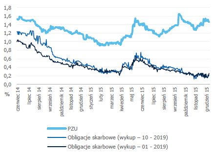 rentownosc_euro-obligacji_pzu_na_tle_obl