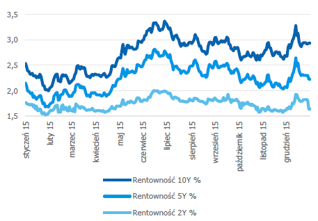 rentownosc_obligacji_skarbowych_w_2015_r