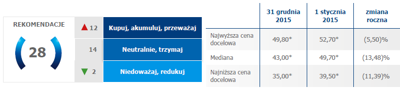 rozklad_rekomendacji_i_cen_docelowych_wy