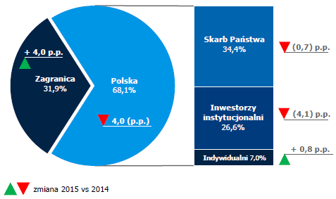 struktura_akcjonariatu_pzu_2015_-_glowne