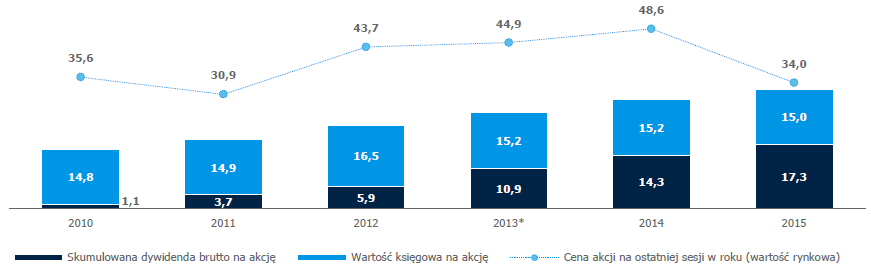 wartosc_ksiegowa_na_akcje_i_skumulowana_