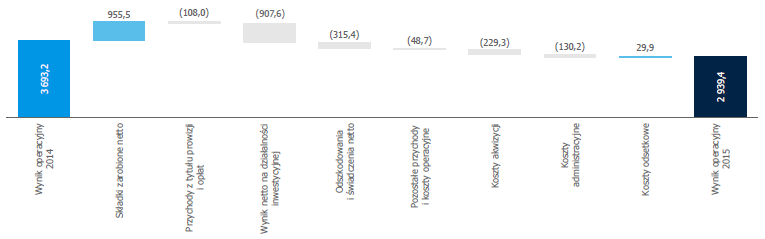 wynik_operacyjny_grupy_pzu_w_2015_roku2_