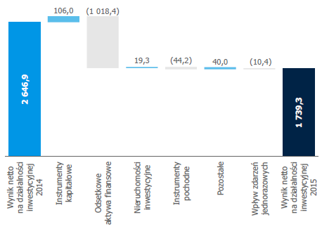 zmiana_wyniku_netto_z_dzialalnosci_inwes