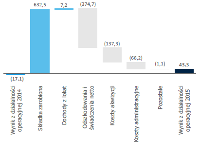 zysk_z_dzialalnosci_operacyjnej_segmentu