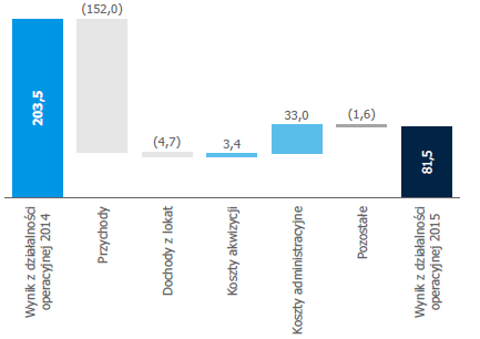 zysk_z_dzialalnosci_operacyjnej_segmentu
