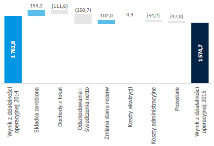 zysk_z_dzialalnosci_operacyjnej_segmentu